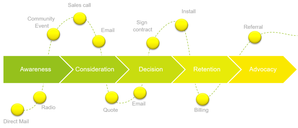  Customer Journey, Illustration - BayWa r.e. Solar Systems 