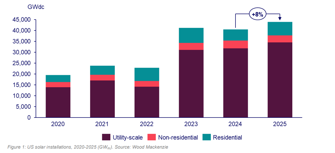 US solar industry projections for 2025 from expert analysts